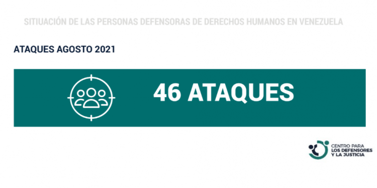 El Centro para los Defensores y la Justicia (CDJ) registró 46 violaciones al derecho a defender derechos humanos en Venezuela durante agosto de 2021