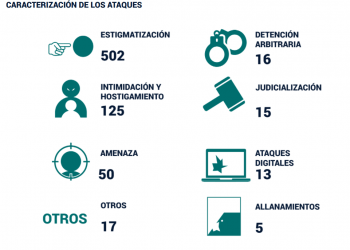 Reporte CDJ:  Situación de personas defensoras de derechos humanos en Venezuela – Año 2021