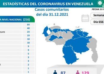 Venezuela totaliza 444 mil 635 casos de Covid – 19 al cierre de 2021