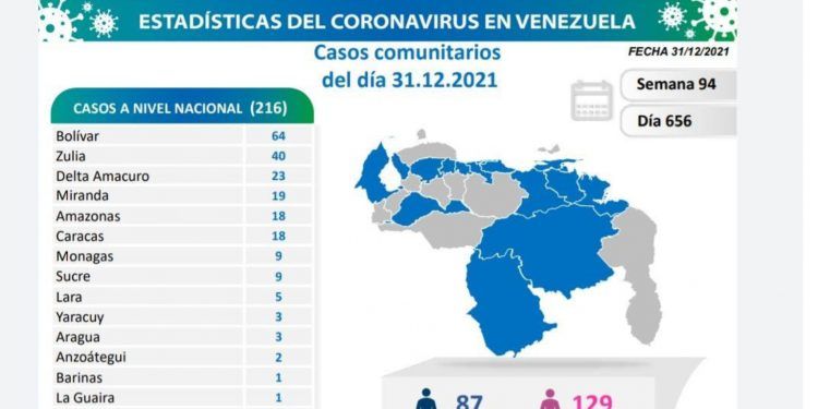 Venezuela totaliza 444 mil 635 casos de Covid – 19 al cierre de 2021