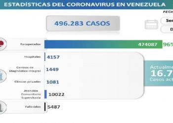 Venezuela: Siete muertes y 1448 nuevos casos de Covid-19