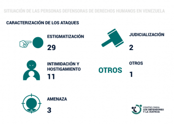 REPORTE CDJ | Situación de personas defensoras de derechos humanos en Venezuela – MAYO 2022