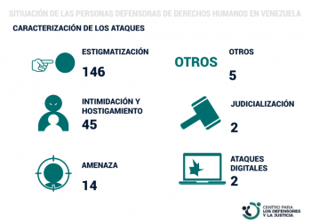 Venezuela: 214 ataques a personas defensoras de Derechos Humanos en el país durante el primer semestre del año