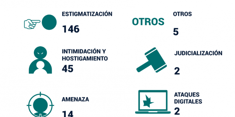 Venezuela: 214 ataques a personas defensoras de Derechos Humanos en el país durante el primer semestre del año