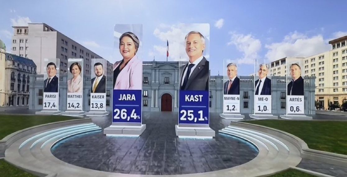 Chile sacudido por los resultados de la primera vuelta presidencial con sorprendente giro a la derecha