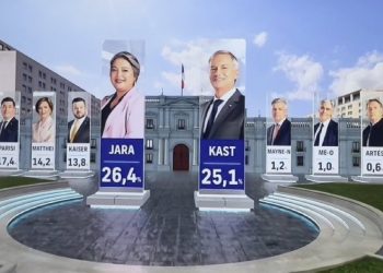 Chile sacudido por los resultados de la primera vuelta presidencial con sorprendente giro a la derecha